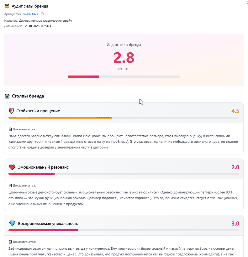 Аудит силы бренда