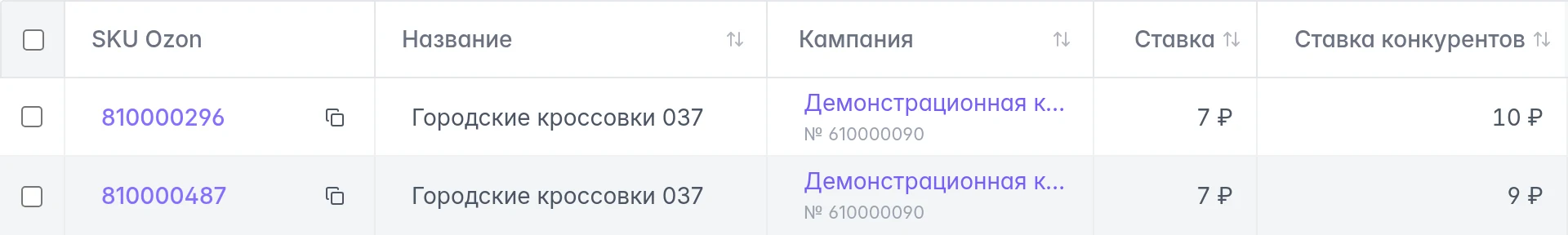 Два SKU одной кампании Ozon в таблице товаров со ставками и ориентирами конкурентов