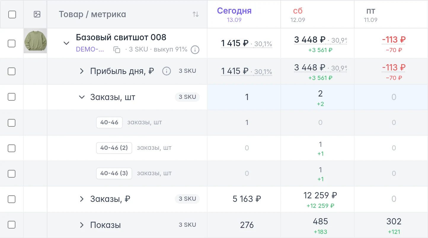 РНП Ozon: товар, ежедневные показатели и раскрытые заказы по трём SKU за 11–13 сентября