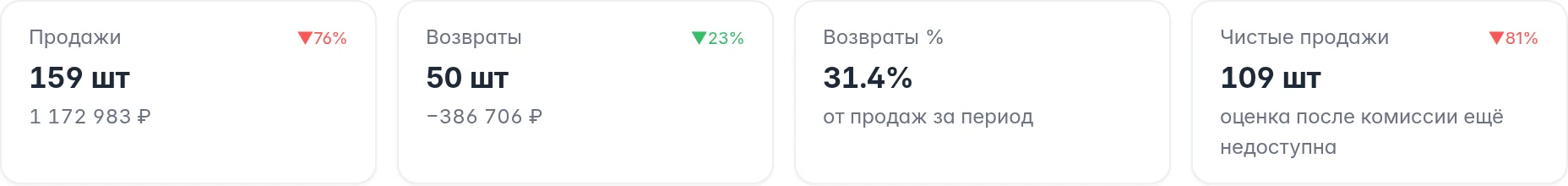 Сводка продаж Ozon: продажи, возвраты, процент возвратов и чистые продажи